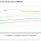 Image for article titled Why US carbon emissions are falling even as the economy grows